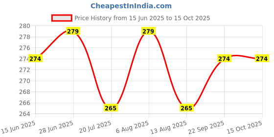 amazon.in 15 MM Puppy Cotton Harness & Leash Set for Small & Medium Dog Breeds Paw Print (Black- White Color) Price History Graph from 15 Jun 2025 to 14 Oct 2025