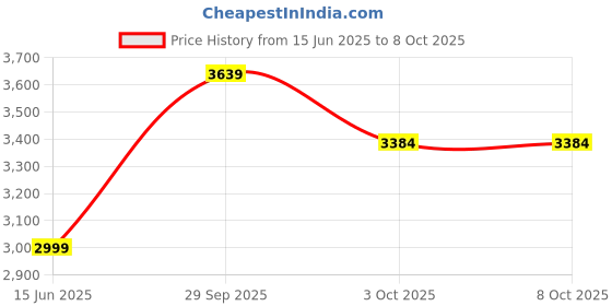 amazon.in 1.5 mm x 2 Core Multi Round Core Copper Cable Multi Purpose of usage 90 MTR Price History Graph from 15 Jun 2025 to 7 Oct 2025