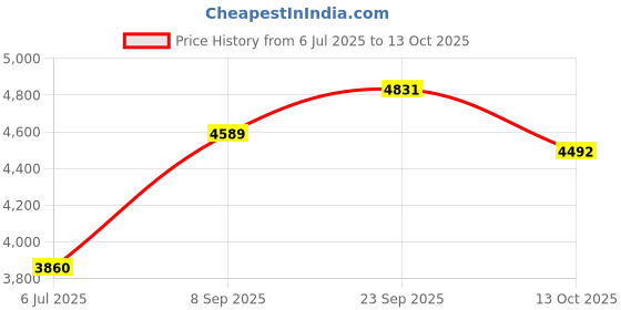 amazon.in 1.5 mm x 3 Core Multi Round Core Copper Cable Multi Purpose of usage 90 MTR Price History Graph from 6 Jul 2025 to 13 Oct 2025