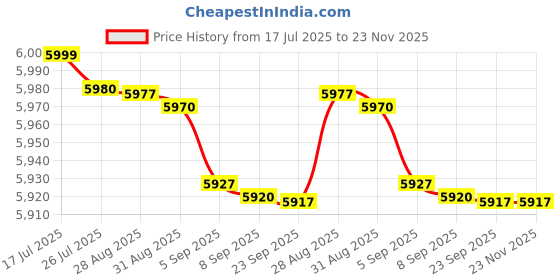 amazon.in astro cart 15 Mukhi Rudraksha Nepali Pure Pandrah Mukhi Rudraksha With Silver Capping 15 मुखी रुद्राक्ष Original Certified Fifteen Face Rudraksh Prayer Bead For Locket astro cart Price History Graph from 17 Jul 2025 to 23 Nov 2025