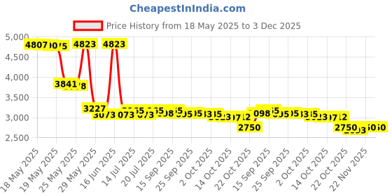 amazon.in 15 Pack 1.8 inch Stainless Steel Pad Eye Plate M5 Pad Eye Plate U Hooks Ceiling Hook Marine Hardware Staple Hook Loop Wall Mount Hanger Hook with 30 PCS Screws Price History Graph from 18 May 2025 to 3 Dec 2025