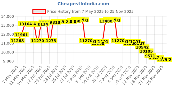 amazon.in 15 Pack Millenniata M-Disc DVD 4.7GB 4X HD 1000 Year Permanent Data Archival Backup Blank Media Recordable Disc Price History Graph from 7 May 2025 to 23 Nov 2025