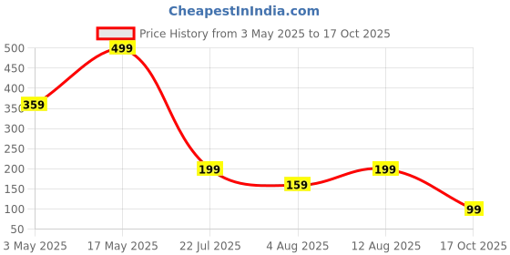 amazon.in 15 Pair Nose Strips for Breathing, Improve Sleep Quality Nasal Strips, Nasal Strip, Agnetic Nose Strips for Breathing, Nose Strip, Anti Snoring Nose Clip, Intake Breathing Nasal Strip Reduce Snoring Price History Graph from 3 May 2025 to 17 Oct 2025