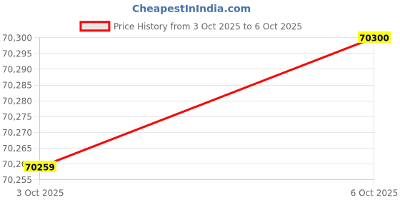 amazon.in 15 Panels No Dig Decorative Outdoor Garden Fence with Gate for Yard, 32 in(H) X 35.4 ft(L) Animal Barrier Fencing Rustproof Metal Wire Panel Border for Dog, Rabbits, and Patio Temporary Ground Stakes Price History Graph from 3 Oct 2025 to 6 Oct 2025