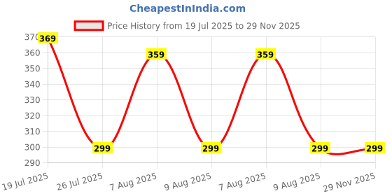 amazon.in 15 PCS S Pen Nibs, with 3 PCS Clips, Compatible with Samsung Galaxy Note10/20, Tab S6/S7, Durable and Precise Stylus Nibs for Digital Drawing and Note Taking Price History Graph from 19 Jul 2025 to 29 Nov 2025