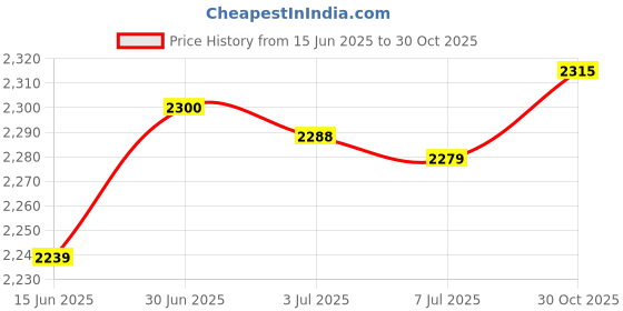 amazon.in 15 Pcs Syringe Adaptor Lock Female Luer Syringe to Syringe Transfer Joint Lock to Lock Connector Syringe Adapter Luer Adapter Price History Graph from 15 Jun 2025 to 30 Oct 2025