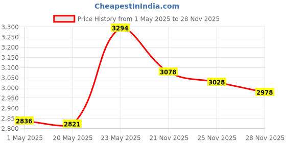amazon.in 15 Pieces Clear Teardrop Crystal Chandelier (Gold Pinning,Angel Tears Series) Price History Graph from 1 May 2025 to 28 Nov 2025