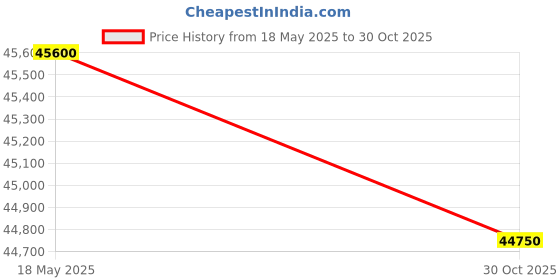 amazon.in 1.5 Ton 3 Star, Fixed Speed ​​Split AC (Copper, PM 2.5, 2022, FTL50UV16V3, White) Price History Graph from 18 May 2025 to 30 Oct 2025