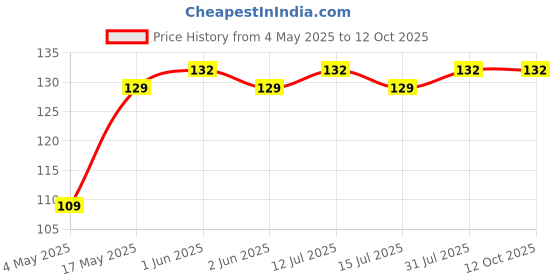 amazon.in 15 variety vegetable seeds combo pack with instruction manual. Price History Graph from 4 May 2025 to 12 Oct 2025