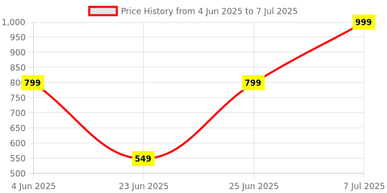 amazon.in techking 15 Years Warranty Bluetooth Headset with Mic – 180° Rotating Ear Hook, Noise Reduction, Comfortable Fit, Compatible with All Smartphones techking Price History Graph from 4 Jun 2025 to 7 Jul 2025