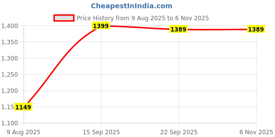 amazon.in ( 15 Years Warranty Limited Coco Phone Retro Radiation Protection Wired Receiver with 3.5mm Jack Protection Wired Receiver with for Mobiles & Tablet Price History Graph from 9 Aug 2025 to 31 Oct 2025