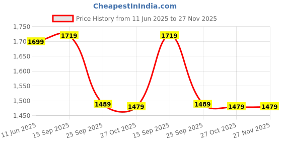 amazon.in ( 15 Years Warranty Limited Today 1080p 12MP Sports Waterproof Camera with Micro SD Card Slot, 2 inch LCD Wide Angle & Language Action Video up to 30M Anti-Shake Live(Multicolor) Price History Graph from 11 Jun 2025 to 26 Nov 2025