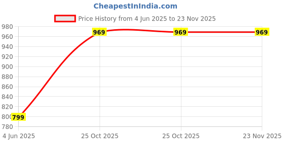 amazon.in exxelo (15 YEARS WARRANTY) Mini-cooler-for room-cooling-ac-portable-air-conditioners-for Home-Office-Artic-Cooler-3-In-1-Conditioner-Humidifier-Purifier-Mini-Cooler-air-conditioner_Multicolor exxelo Price History Graph from 4 Jun 2025 to 23 Nov 2025