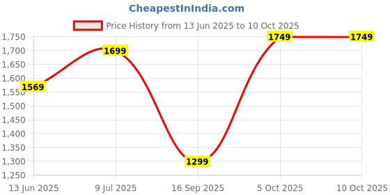 amazon.in 15 YEARS WARRANTY Wireless Rechargeable Citrus Juicer – USB Electric Orange Squeezer, Mosambi & Lemon Juicer Blender for Home, Kitchen & On-the-Go Fresh Juices Price History Graph from 13 Jun 2025 to 9 Oct 2025