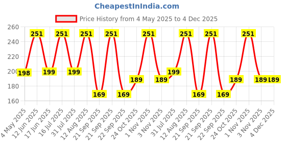 amazon.in [150 ml, 50 Pack Disposable Bagasse Bowls | Eco-Friendly, Biodegradable, Sugarcane Paper Bowls | for Serving Snacks & Dinner | Birthday, Wedding & Party | Square, Beige Price History Graph from 4 May 2025 to 4 Dec 2025