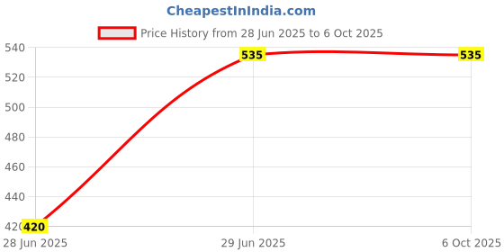 amazon.in 150 Watt Metal Body AC to DC Converter, 24V DC Output, 220V AC Input, Overload and Short Circuit Protection Price History Graph from 28 Jun 2025 to 6 Oct 2025