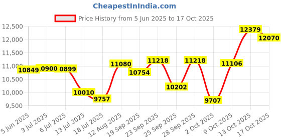 amazon.in koonie 15000mAh Cordless Air Duster & Vacuum 2 in 1, 77000RPM/11000PA, 2 Speeds, Electric Air Duster, for Computer/Keyboard, Car, Electronics koonie Price History Graph from 5 Jun 2025 to 17 Oct 2025