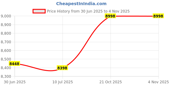 amazon.in meta 15007 Fundamentals Mens 34" Lab Coat White 2XL meta Price History Graph from 30 Jun 2025 to 4 Nov 2025