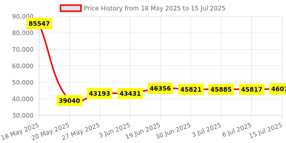 amazon.in fastcabling 1500ft 8 Port Long Range PoE+ Switch, PoE Extension with Continuous Run of cat5e/cat6, Fast Ethernet 10/100Mbps, 30W IEEE802.3at/af fastcabling Price History Graph from 18 May 2025 to 15 Jul 2025