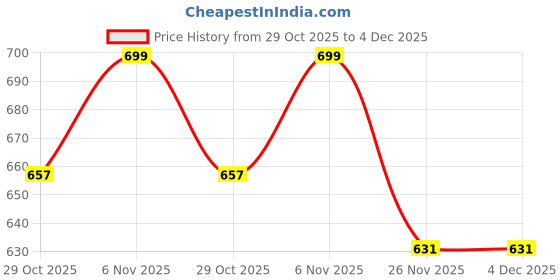 amazon.in 1500ML (JMG) Juicer Mixer Grinder Steel Jar, (Stainless Steel), Aluminium Compatible For Morphy Richards, McCoy, Bajaj, Baltra, Polar, Pigeon Price History Graph from 29 Oct 2025 to 3 Dec 2025