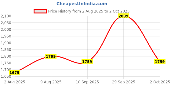 amazon.in 1500W 30A Boost Converter, High-Efficiency Step-Up Power Supply, Adjustable Voltage and Current Regulator with Advanced Protection Price History Graph from 2 Aug 2025 to 2 Oct 2025
