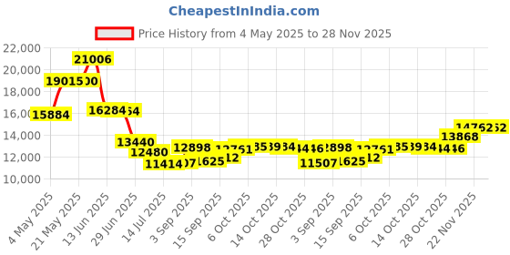 amazon.in 150G Comforter Soft Lightweight, Breathable Microfiber All Season Duvet Insert, Summer Cooling Winter Warm Down Alternative Quilt with Corner Tabs (White, King) Price History Graph from 4 May 2025 to 28 Nov 2025