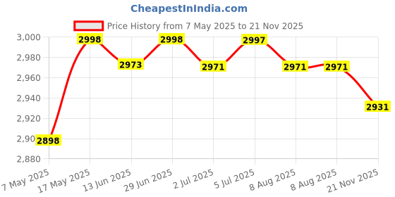 amazon.in 150Kg/0.3Kg Portable Digital Body Health Scales Weight Measuring LCD Display | Tools | Hand Tools | Other Hand Tools Price History Graph from 7 May 2025 to 21 Nov 2025