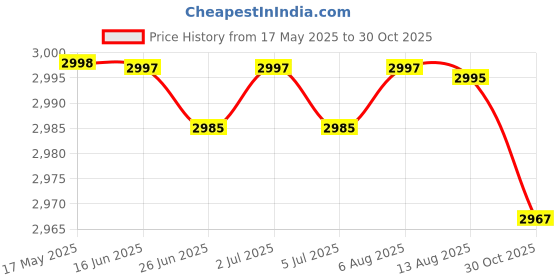 amazon.in 150kg/0.3kg Portable Digital Health Weight Measuring LCD Display Price History Graph from 17 May 2025 to 30 Oct 2025
