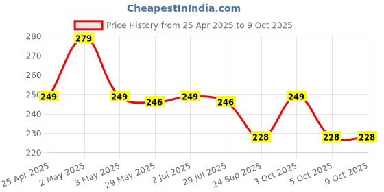 amazon.in dhruvpro 150W Dc-Dc Boost Converter 12-35V/6A Step-Up Adjustable Power Supply dhruvpro Price History Graph from 25 Apr 2025 to 8 Oct 2025