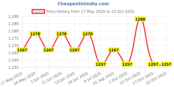 amazon.in calandis 150W Treble Bass 3 Way Frequency Divider Speaker Crossover Filters Board calandis Price History Graph from 17 May 2025 to 22 Oct 2025