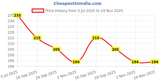 amazon.in 151 Small Space Dehumidifier Bags Wardrobe Drawer Mould Mildew Moisture Remover Price History Graph from 5 Jul 2025 to 24 Nov 2025