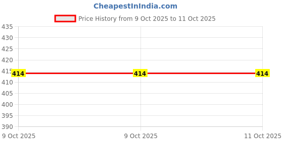 amazon.in gems river 15.25 Carat Manik Stone Original Ruby Manak Certified Burma Quality Ruby Loose Stone (I154) gems river Price History Graph from 9 Oct 2025 to 10 Oct 2025