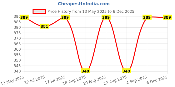 amazon.in jockey 1525 Women's Medium Coverage Super Combed Cotton Mid Waist Bikini with Exposed Waistband and Stay Fresh Treatment (Pack of 2_Colors & Prints May Vary) jockey Price History Graph from 13 May 2025 to 5 Dec 2025
