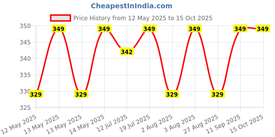 amazon.in jockey 1529 Women's High Coverage Super Combed Cotton Elastane Stretch Mid Waist Shorties with Concealed Waistband jockey Price History Graph from 12 May 2025 to 15 Oct 2025