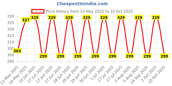 amazon.in jockey 1529 Women's High Coverage Super Combed Cotton Elastane Stretch Mid Waist Shorties with Concealed Waistband jockey Price History Graph from 13 May 2025 to 10 Oct 2025