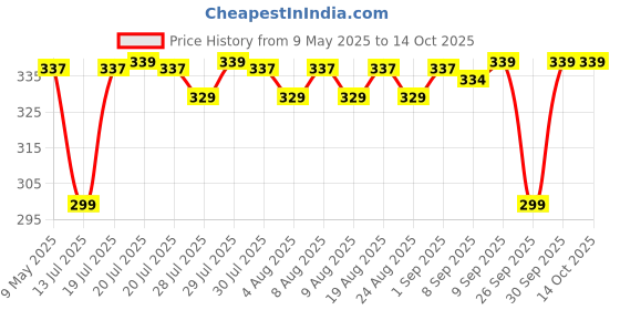 amazon.in jockey 1529 Women's High Coverage Super Combed Cotton Elastane Stretch Mid Waist Shorties with Concealed Waistband jockey Price History Graph from 9 May 2025 to 13 Oct 2025