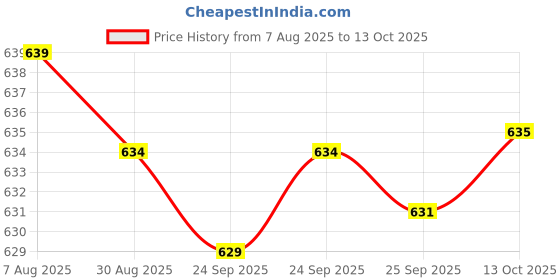 amazon.in jockey 1529 Women's High Coverage Super Combed Cotton Elastane Stretch Mid Waist Shorties with Concealed Waistband (Pack of 2) jockey Price History Graph from 7 Aug 2025 to 13 Oct 2025