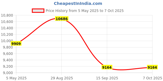 amazon.in 1536Kbps Digital Voice Recorder, 64GB Voice Activated Recorder with Noise Reduction, Metal Case, for Conference and Meeting Price History Graph from 5 May 2025 to 6 Oct 2025