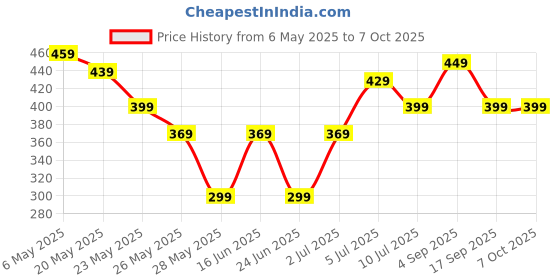 amazon.in 153m Pigeon Repellent Anti Bird Device, Reflective Tape for Pigeons with 2.4cm Width, Deter Birds & Pests for Gardens Orchards Balconies and Outdoor Spaces Price History Graph from 6 May 2025 to 7 Oct 2025