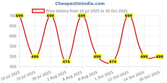 amazon.in beauty girls 1546 Polyester Waterproof 30 L Designer Floral Printed School, College Tuition Backpack Bag for Girls and Women beauty girls Price History Graph from 10 Jul 2025 to 30 Oct 2025