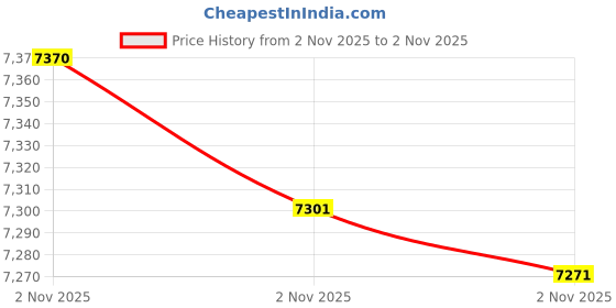 amazon.in 1/55 D/C AH-64 Apache Helicopter Price History Graph from 2 Nov 2025 to 2 Nov 2025