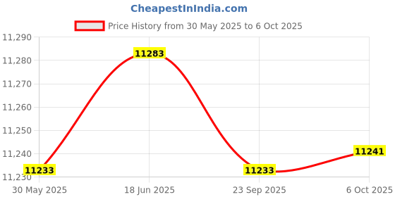 amazon.in 15.6 Inch 1080P USB-C HDMI Portable Monitor with Kickstand, Second External Monitor for Laptop, PC, Mac, Phone, PS, Xbox, Switch Price History Graph from 30 May 2025 to 6 Oct 2025
