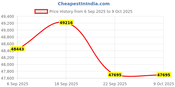 amazon.in 15.6 Inch Digital Calendar Wall Touch Screen Syncs All Calendar Apps To Do List Notepad Family Calendar Electronic Wall Calendar Chore Chart for Kids Adults Meal Planner Smart Calendar Price History Graph from 6 Sep 2025 to 8 Oct 2025