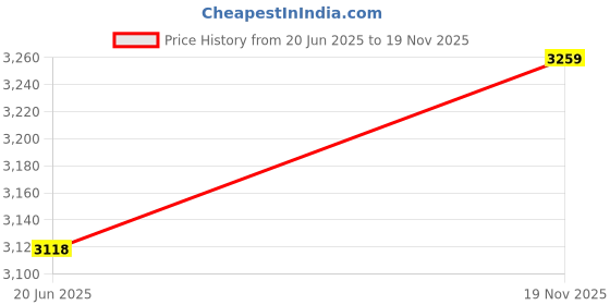 amazon.in f fabobjects 15.6 inch Large Capacity Hard Shell Backpack Waterproof Breathable Business Bag with Reflective Strip External USB Port Black f fabobjects Price History Graph from 20 Jun 2025 to 19 Nov 2025