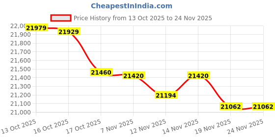 amazon.in 15.6" Portable DVD Player with FHD Screen -Large Swivel Display Provide In-car Entertainment, Built-in Long Battery Life, Supports Multiple Disc Formats,HDMI,USB,SD, Enjoys Dual-Speaker Music Anywhere Price History Graph from 13 Oct 2025 to 24 Nov 2025