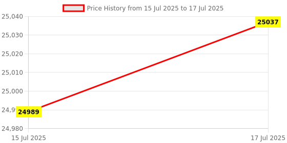amazon.in 1570 Replacement Mail Box Lock Replacement for Florence F Series CBU & 4C Mail Units L-1172C, C9100 with 3 Keys and a Latch, Replacement USPS Mailbox Key Lock -10 Pack Price History Graph from 15 Jul 2025 to 17 Jul 2025