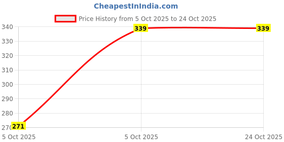 amazon.in jockey 1582 Women's Super Combed Cotton Elastane Stretch Slip On Crop Top with Stay Fresh Treatment jockey Price History Graph from 5 Oct 2025 to 24 Oct 2025