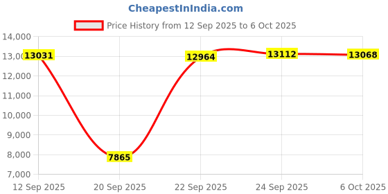 amazon.in 15.8in Pcie 4.0 X16 Riser Cable for RTX4090, High Speed Flexible Shielding 90 Degree Pcie Extension Cable, Gpu Vertical Mount for RTX4090 RX6950XT Price History Graph from 12 Sep 2025 to 6 Oct 2025