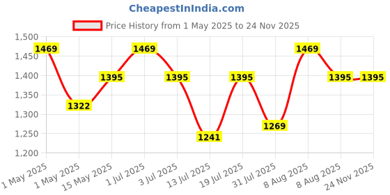 amazon.in print page 158X Toner Cartridge (Print 5000 Pages) Compatible for LJ Tank Printers 1005w, 1020w, MFP 2606sdw, 1020, 1005, 2605sdw, 1604w, 1602, 2602, 2603, 2604, 2606 Series (Pack of 2) print page Price History Graph from 1 May 2025 to 23 Nov 2025