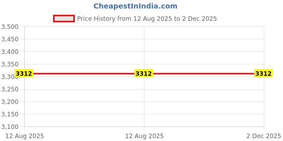 amazon.in 1594 Dual USB Heating Portable Dual USB Charger Driver DC12V-24V 4.2A Price History Graph from 12 Aug 2025 to 1 Dec 2025